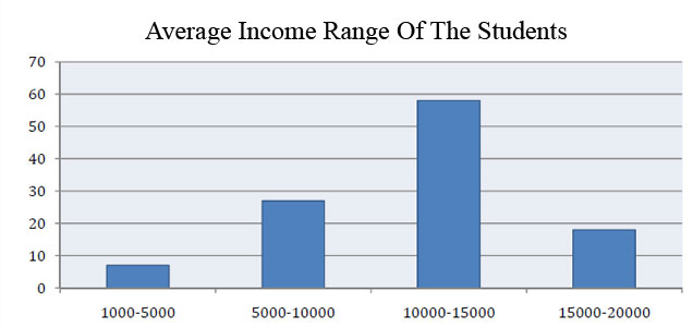 income range